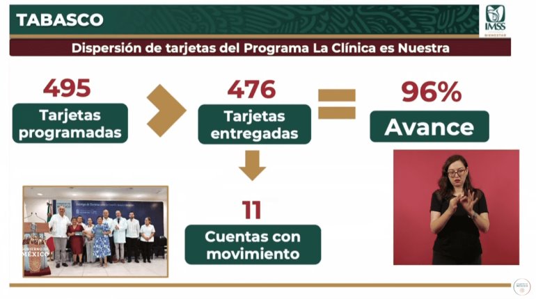 96% de avance en dispersión de tarjetas del programa La Clínica es Nuestra en Tabasco: IMSS 