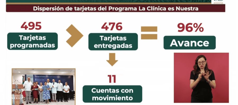 96% de avance en dispersión de tarjetas del programa La Clínica es Nuestra en Tabasco: IMSS 