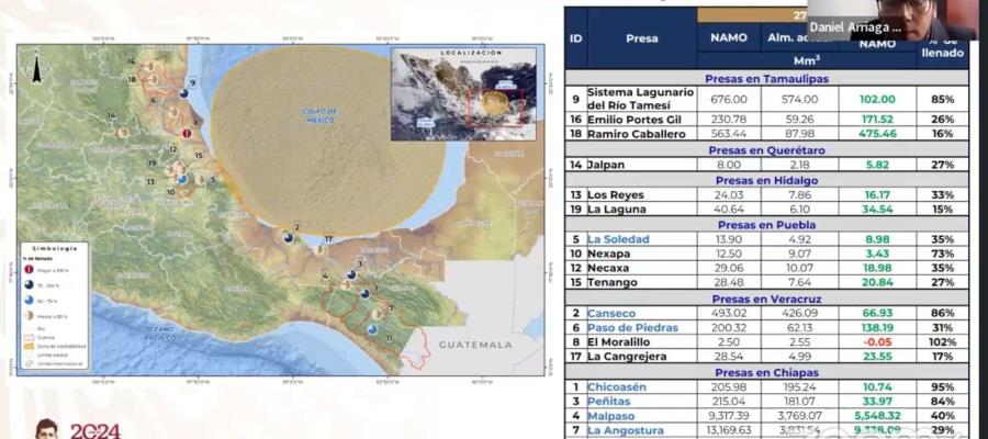 Presas del Alto Grijalva se ubican en un 35% de su llenado: Conagua