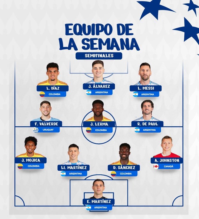 Messi y Argentina comandan 11 ideal de semifinales de Copa América