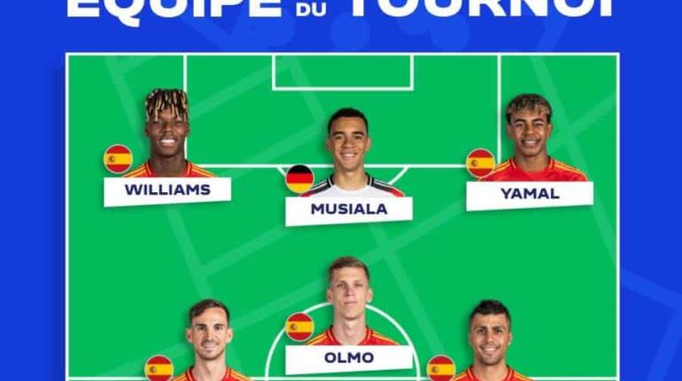 España comanda el 11 ideal de la Eurocopa 2024