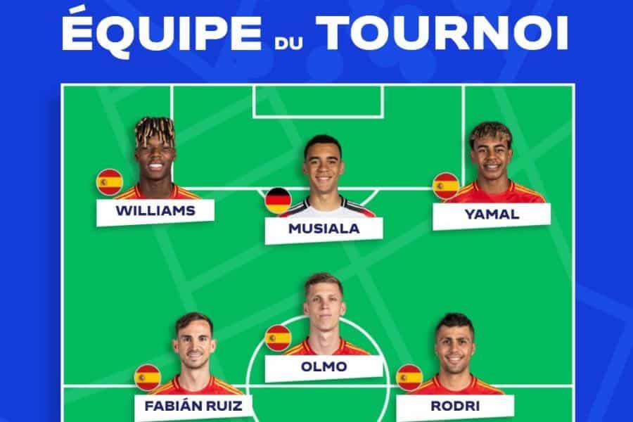 España comanda el 11 ideal de la Eurocopa 2024