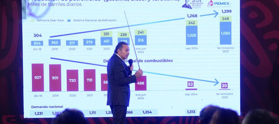 Deuda de Pemex bajó 25% en sexenio de AMLO, afirma Octavio Romero