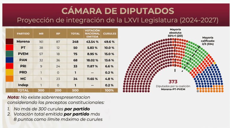 Cúpula empresarial pide asignación sensata en "pluris"