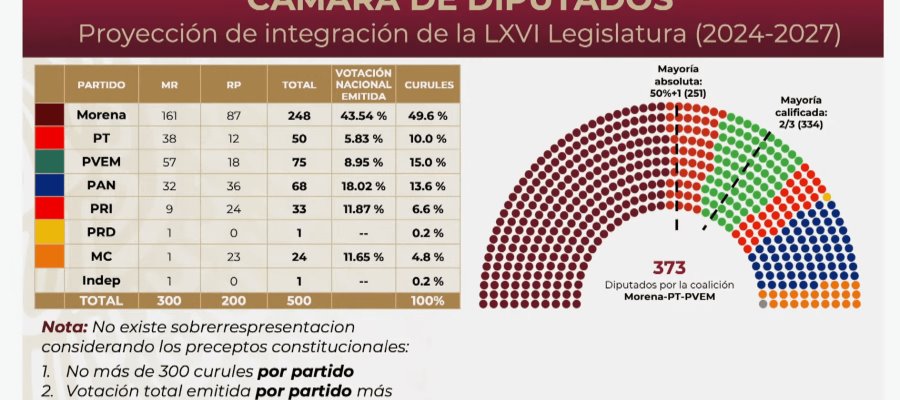 Cúpula empresarial pide asignación sensata en "pluris"