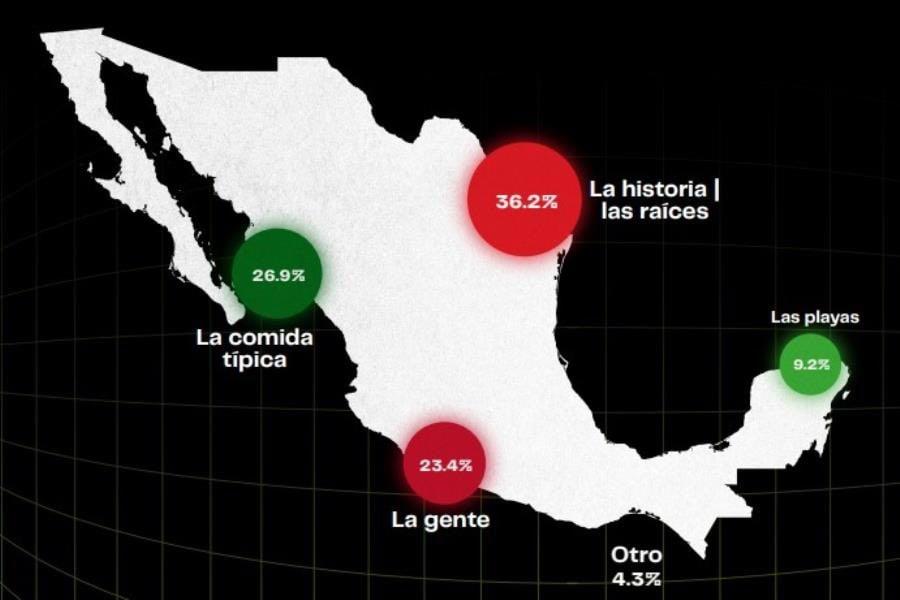 81% de mexicanos orgullosos de su nacionalidad: Poligrama