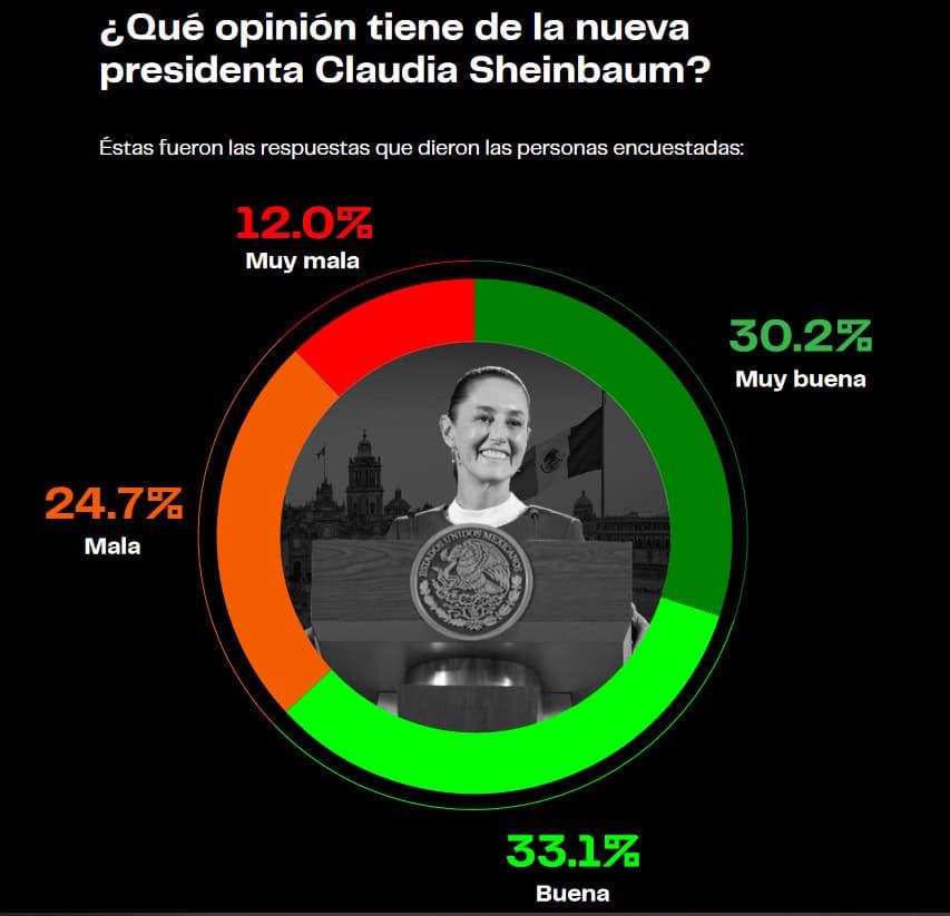 Sheinbaum asume Presidencia con 63% de opinión favorable: Poligrama