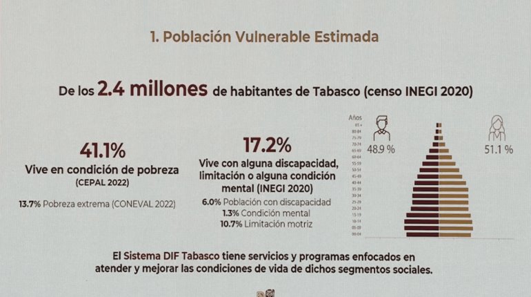 41.1% de tabasqueños viven en pobreza reporta DIF Tabasco