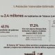 Tabasco 6to lugar en casos de dengue y 4to en defunciones