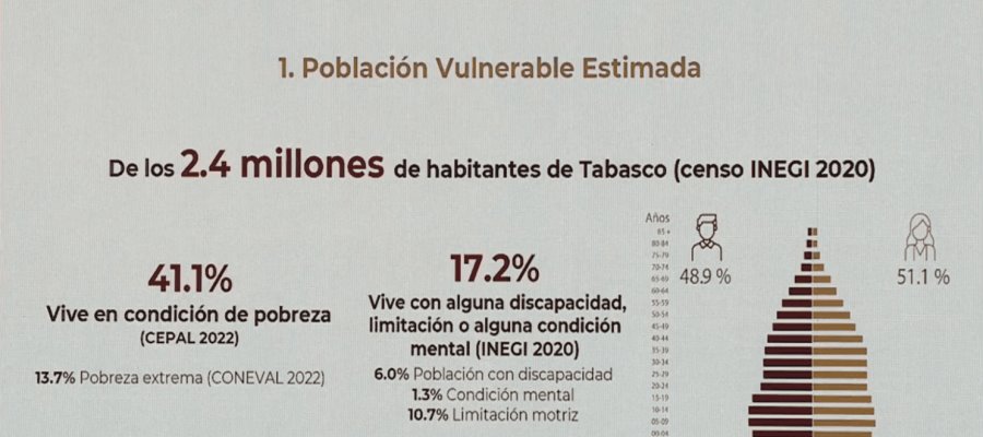 41.1% de tabasqueños viven en pobreza reporta DIF Tabasco