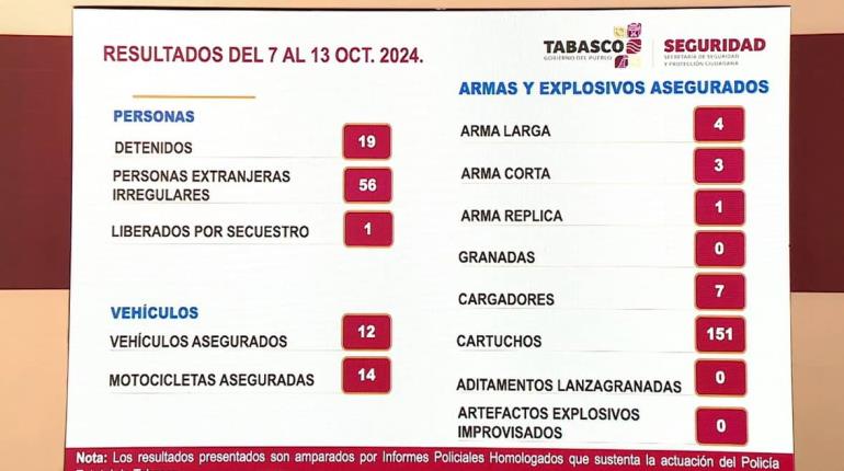 Armas, droga, equipo táctico, vehículos robados y 19 detenidos, los principales aseguramientos del 7 al 13 de octubre