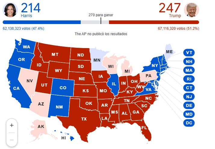 Donald Trump adelanta a Kamala Harris en las elecciones de EE.UU.