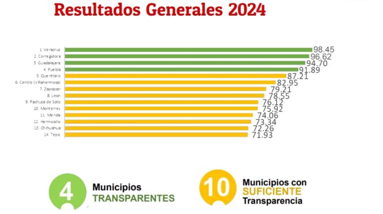 Entra Centro dentro de los municipios mejor calificados en Transparencia Fiscal