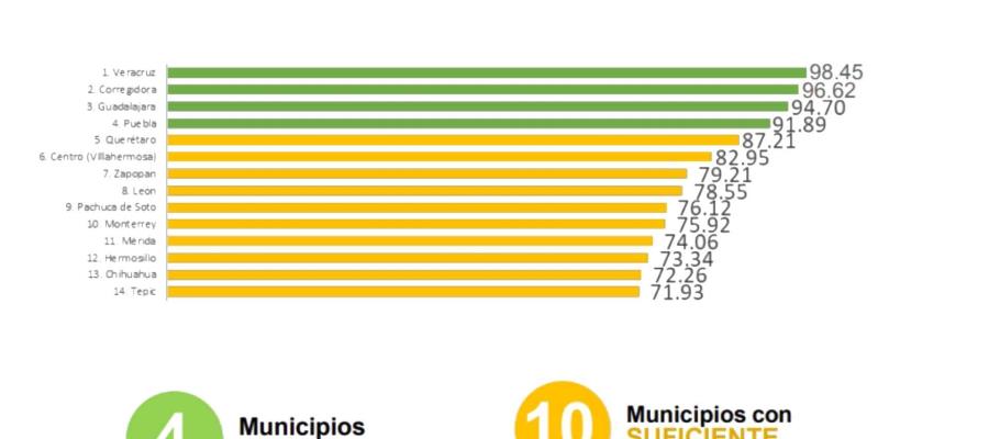 Entra Centro dentro de los municipios mejor calificados en Transparencia Fiscal