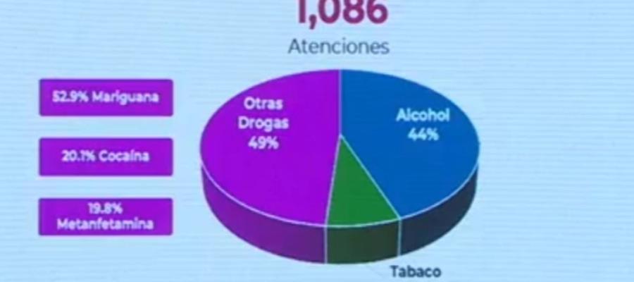 Adicciones han propiciado deserción escolar, aumentos de índices de violencia y ETS: Salud