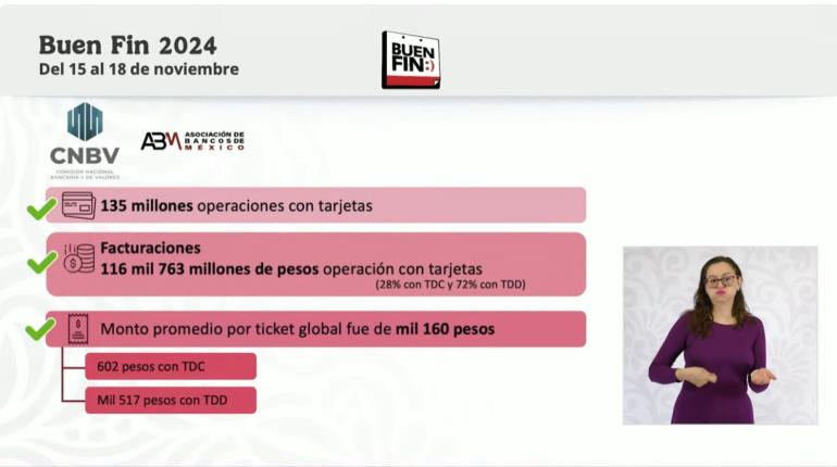 Reporta Profeco facturación de 116 mil 763 mdp durante Buen Fin 2024