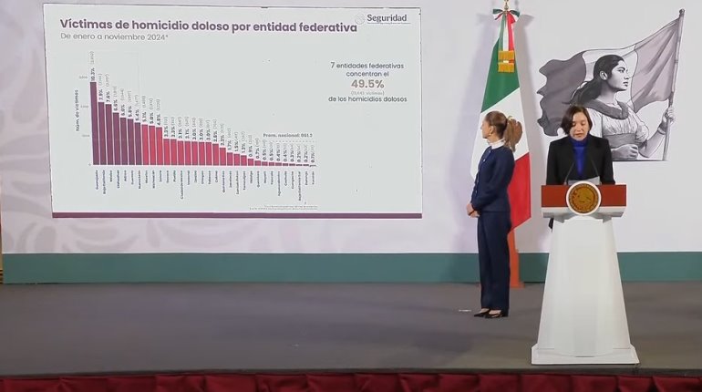 2 mil 234 homicidios dolosos durante noviembre en México, reporta SESNSP