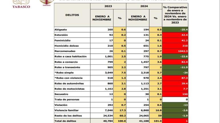 Encienden foco rojo 9 delitos de alto impacto en Tabasco