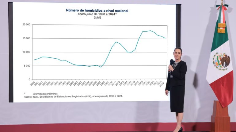 Presume Sheinbaum reducción de homicidios en sexenio de AMLO