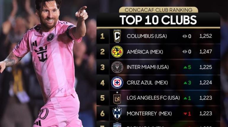 América y Cruz Azul dentro del Top 5 de ranking de clubes de Concacaf