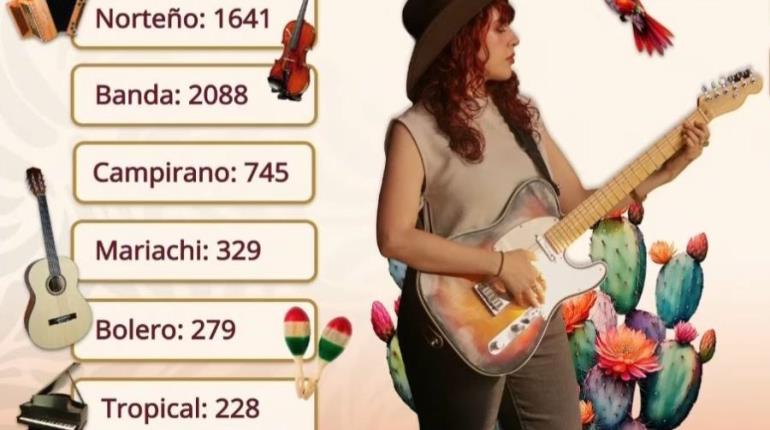 Más de 5 mil proyectos musicales para el programa ´México Canta´, reporta gobierno federal