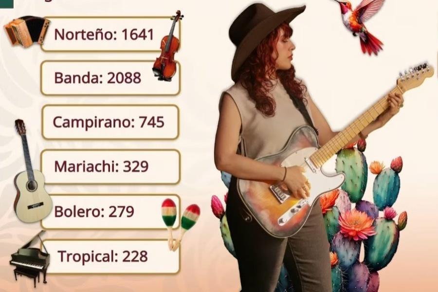 Más de 5 mil proyectos musicales para el programa ´México Canta´, reporta gobierno federal Más de 5 mil proyectos musicales para el programa ´México Canta´, reporta gobierno federal