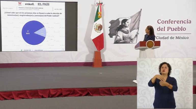 86% de la población sabe que se llevará a cabo elección judicial, según Sheinbaum