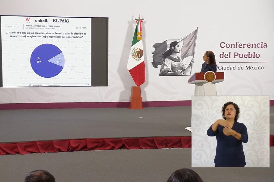 86% de la población sabe que se llevará a cabo elección judicial, según Sheinbaum 86% de la población sabe que se llevará a cabo elección judicial, según Sheinbaum