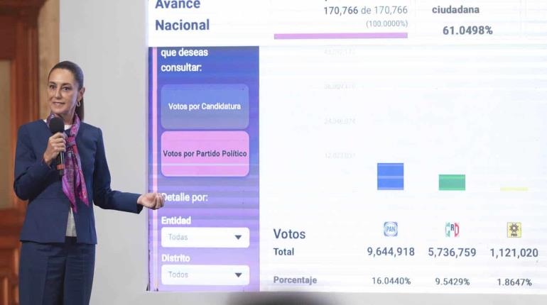 En elección judicial votaron más que por el PRI y el PAN en 2024: Sheinbaum