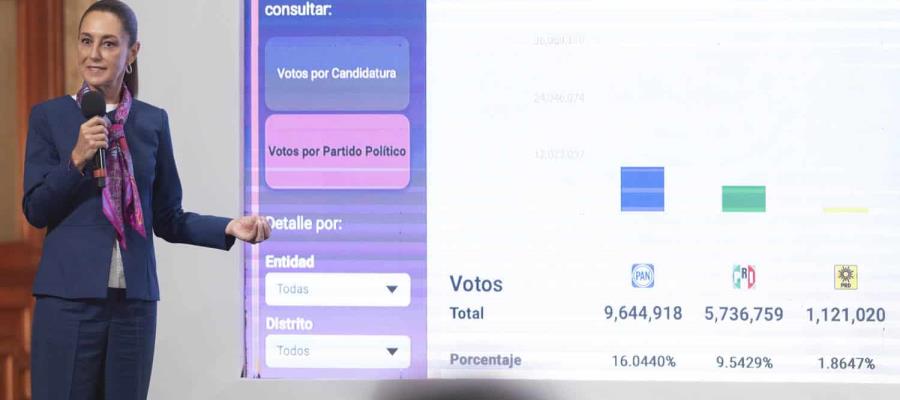 En elección judicial votaron más que por el PRI y el PAN en 2024: Sheinbaum