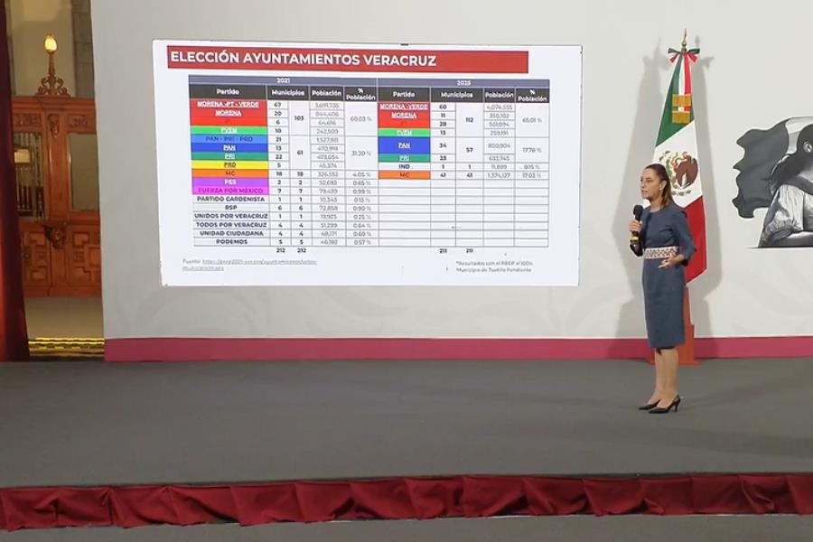 Defiende Sheinbaum resultados de Morena y aliados en Durango y Veracruz Defiende Sheinbaum resultados de Morena y aliados en Durango y Veracruz