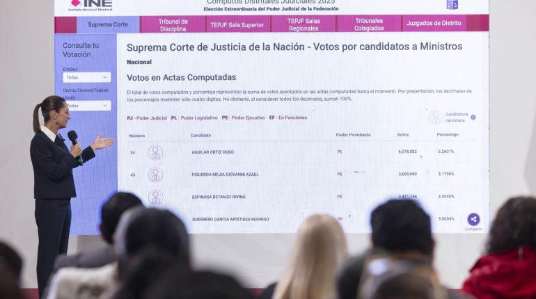 "Son buenos perfiles": Sheinbaum sobre conformación de nuevos ministros de la Corte