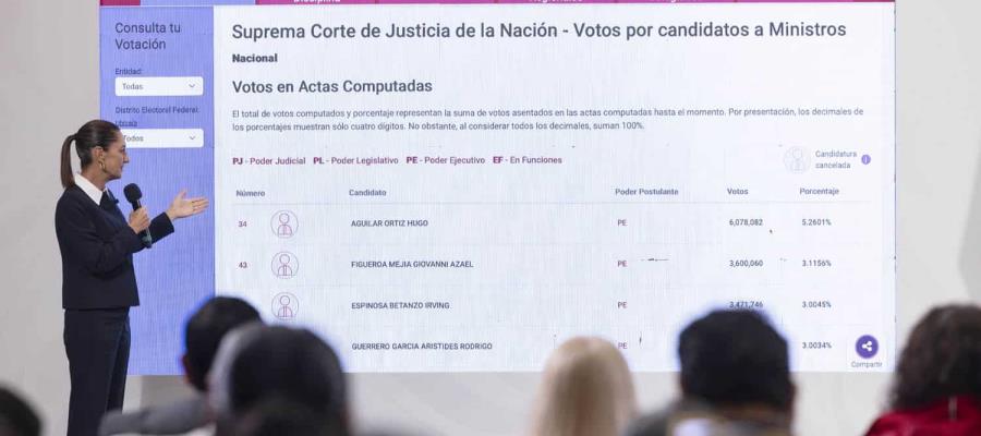 "Son buenos perfiles": Sheinbaum sobre conformación de nuevos ministros de la Corte