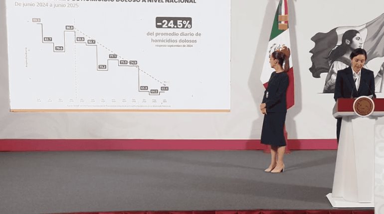 Presume gobierno federal reducción de 24.5% en homicidio doloso