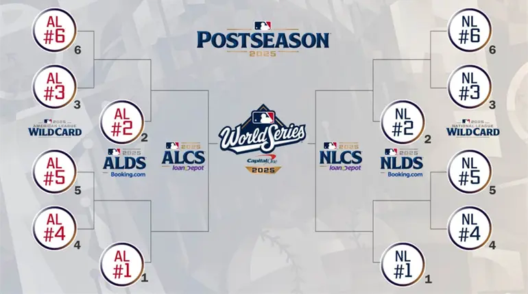 MLB anuncia calendario de Postemporada 2025, comienza el 30 de septiembre con Series de Comodín