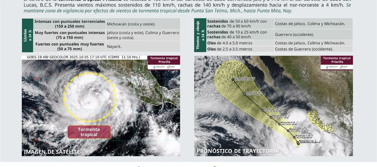 Priscila avanza como huracán categoría 1 frente a costas del Pacífico