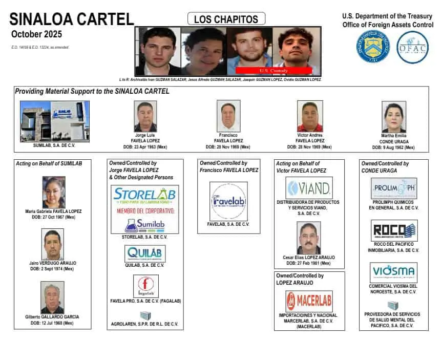 Sanciona EE.UU. a 8 mexicanos y 12 empresas ligadas al Cártel de Sinaloa