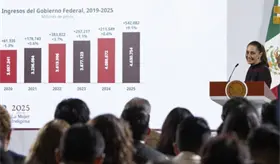 Celebra Sheinbaum recaudación "histórica" con incremento de 9.1% en términos reales