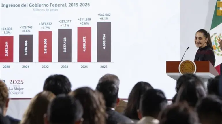 Celebra Sheinbaum recaudación "histórica" con incremento de 9.1% en términos reales