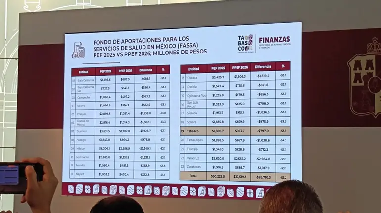 Recursos del FASSA ser&aacute;n reorientados, Tabasco recibir&aacute; 703 mdp en 2026: Finanzas