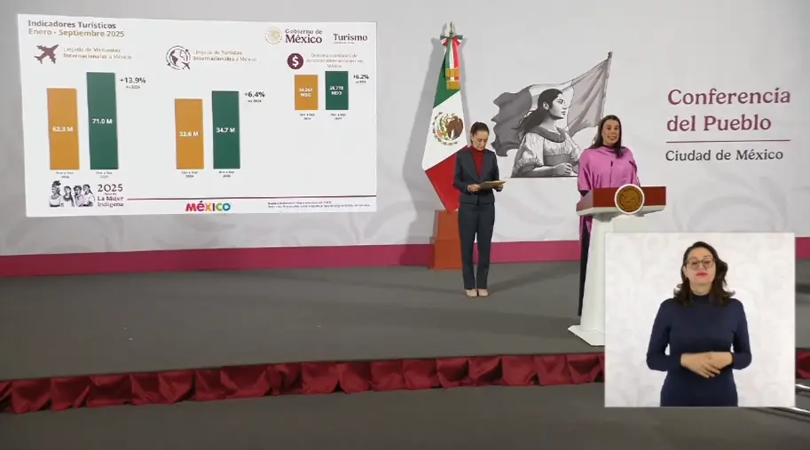 Turismo en México presenta crecimiento sostenido en 2025; extranjeros dejaron 25 mil mdp