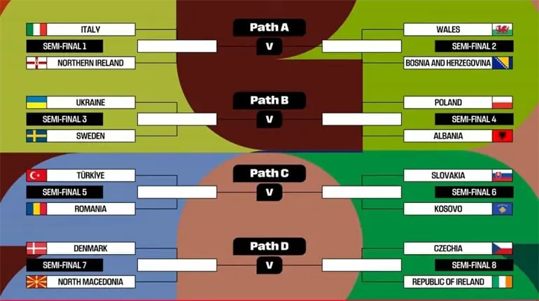 Definidos los cruces de playoff de la UEFA para el Mundial