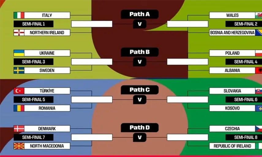 Se definen los cruces del playoff de UEFA para el Mundial