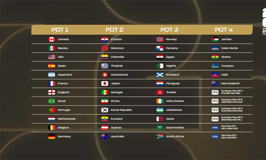 FIFA da a conocer los bombos para el sorteo del Mundial 2026