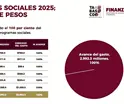 May destin&oacute; 2 mil 992 mdp en 6 programas sociales estatales