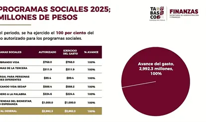 May destin&oacute; 2 mil 992 mdp en 6 programas sociales estatales
