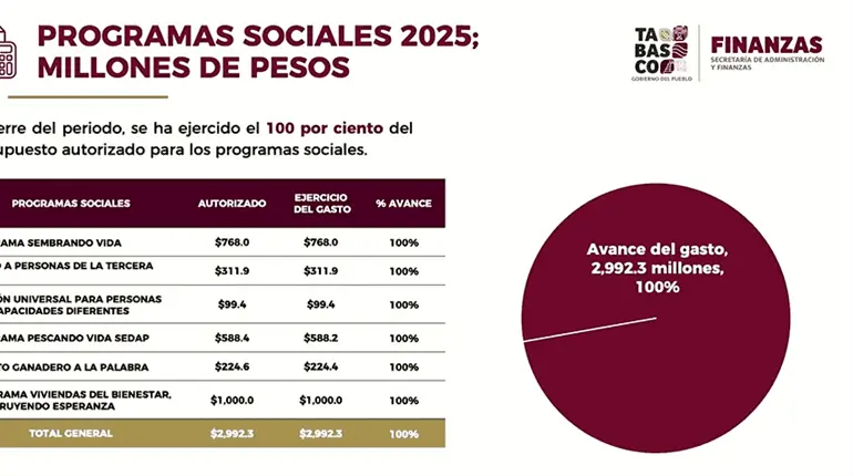 May destin&oacute; 2 mil 992 mdp en 6 programas sociales estatales