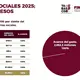 May destin&oacute; 2 mil 992 mdp en 6 programas sociales estatales
