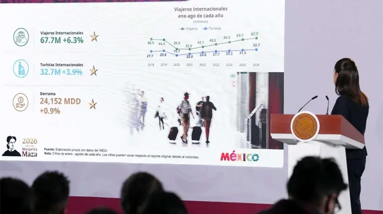 Presume Sectur que 67.7 millones de viajeros llegaron a M&eacute;xico de enero a agosto