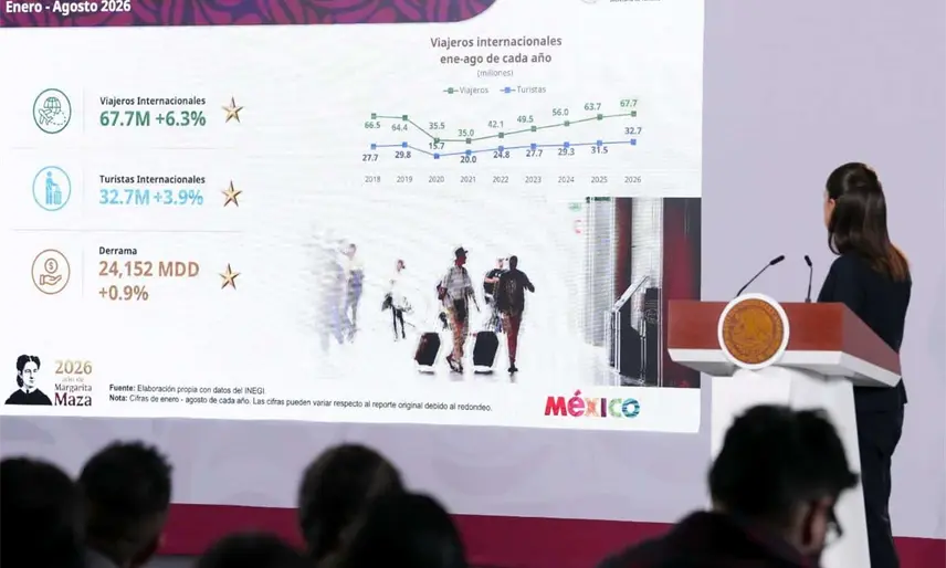 Presume Sectur que 67.7 millones de viajeros llegaron a México de enero a agosto